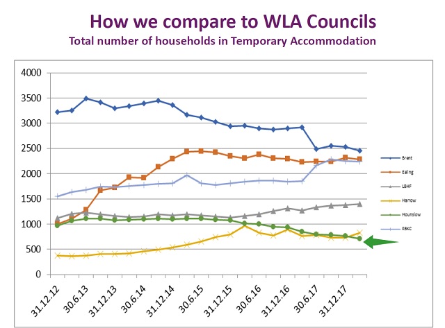 Temporary Accommodation