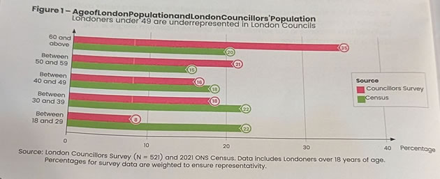 Councillors age graph 
